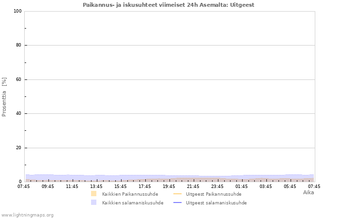 Graafit: Paikannus- ja iskusuhteet