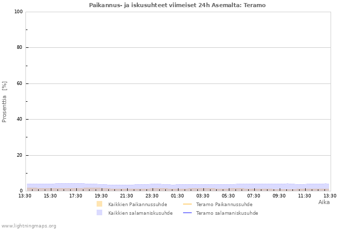 Graafit: Paikannus- ja iskusuhteet