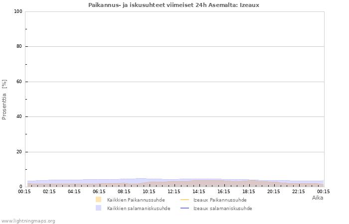 Graafit: Paikannus- ja iskusuhteet