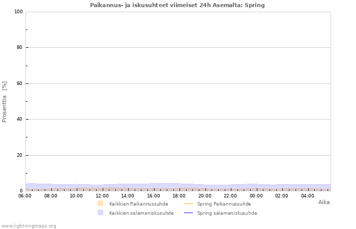 Graafit: Paikannus- ja iskusuhteet