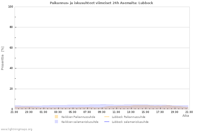 Graafit: Paikannus- ja iskusuhteet