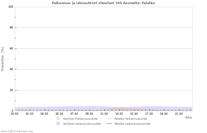 Graafit: Paikannus- ja iskusuhteet