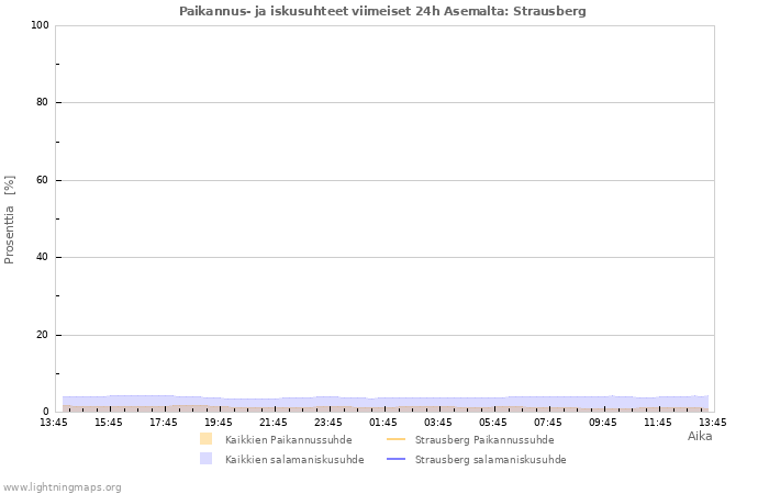 Graafit: Paikannus- ja iskusuhteet