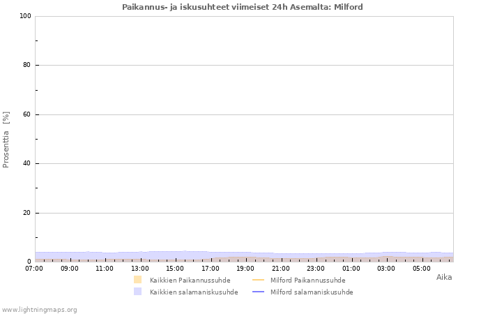 Graafit: Paikannus- ja iskusuhteet