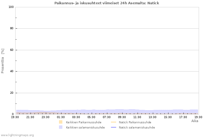 Graafit: Paikannus- ja iskusuhteet