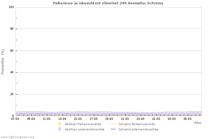 Graafit: Paikannus- ja iskusuhteet