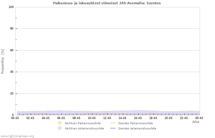 Graafit: Paikannus- ja iskusuhteet