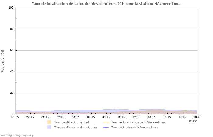 Graphes: Taux de localisation de la foudre