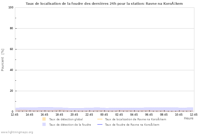 Graphes: Taux de localisation de la foudre