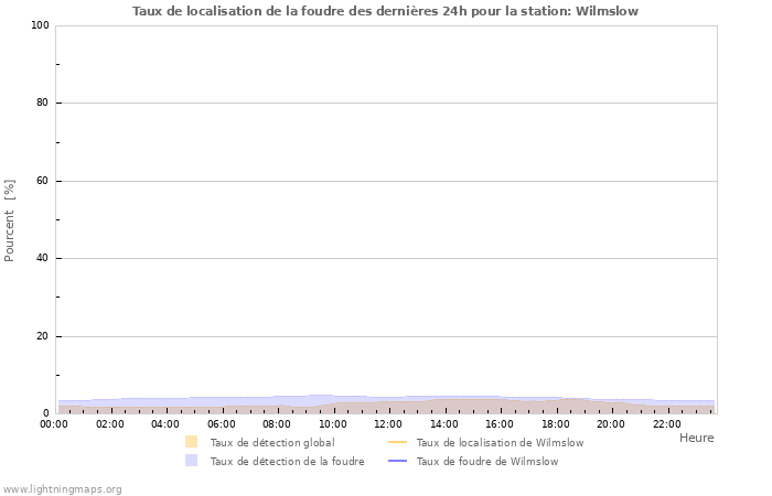 Graphes: Taux de localisation de la foudre