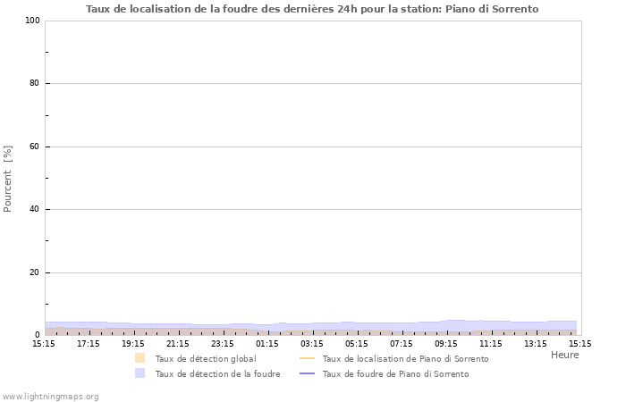 Graphes: Taux de localisation de la foudre