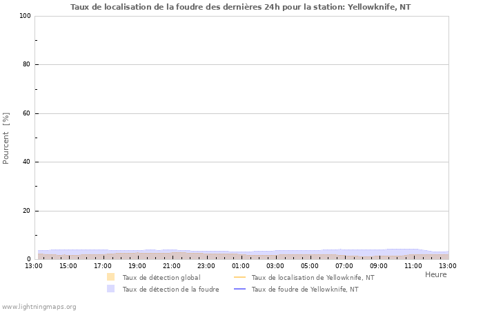 Graphes: Taux de localisation de la foudre