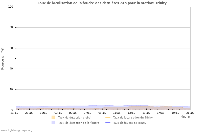 Graphes: Taux de localisation de la foudre