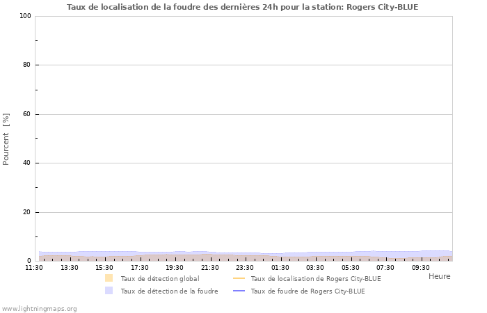 Graphes: Taux de localisation de la foudre