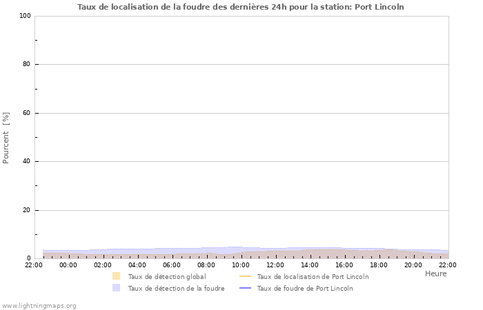 Graphes: Taux de localisation de la foudre