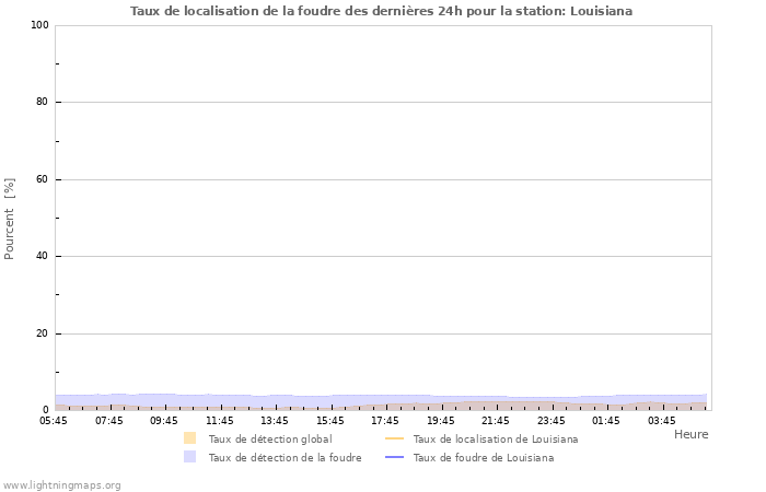 Graphes: Taux de localisation de la foudre