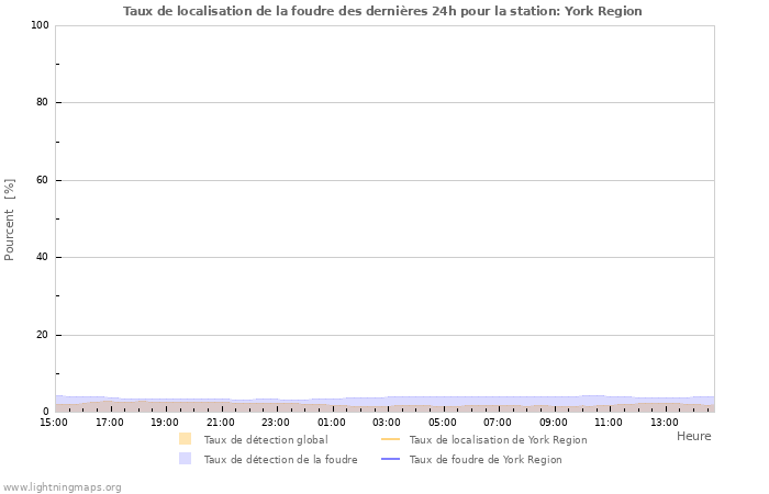 Graphes: Taux de localisation de la foudre