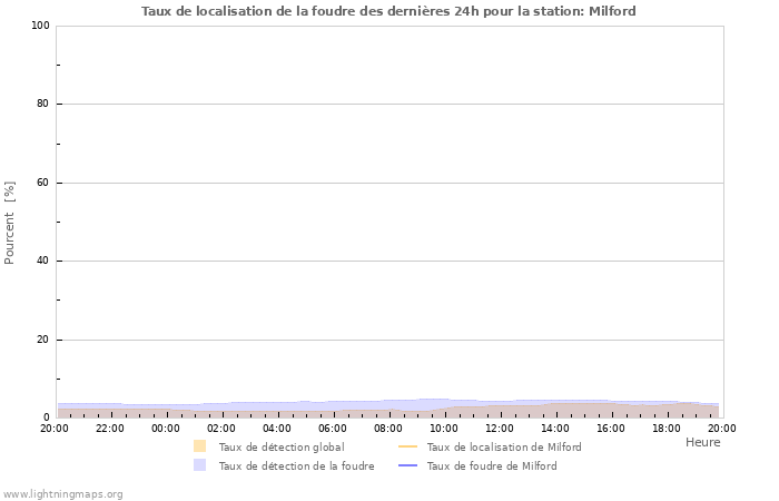 Graphes: Taux de localisation de la foudre