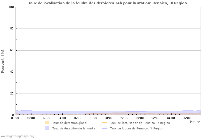 Graphes: Taux de localisation de la foudre