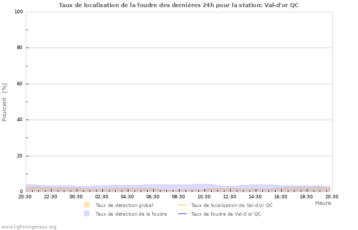 Graphes: Taux de localisation de la foudre