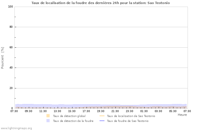 Graphes: Taux de localisation de la foudre