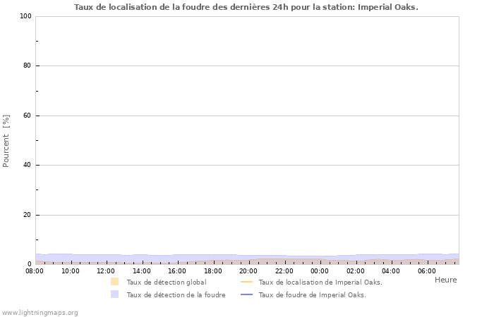 Graphes: Taux de localisation de la foudre