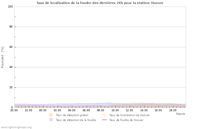 Graphes: Taux de localisation de la foudre