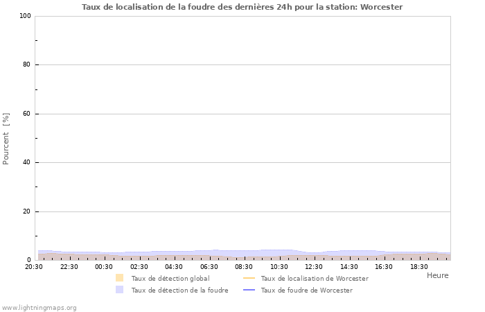 Graphes: Taux de localisation de la foudre