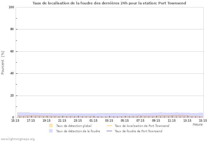 Graphes: Taux de localisation de la foudre