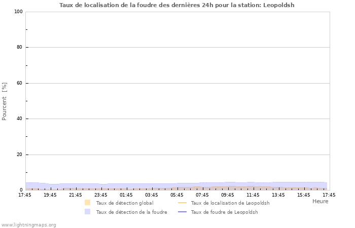 Graphes: Taux de localisation de la foudre