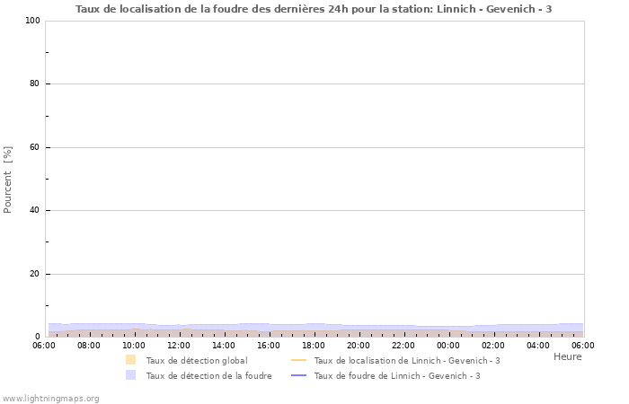 Graphes: Taux de localisation de la foudre