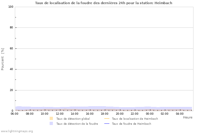 Graphes: Taux de localisation de la foudre