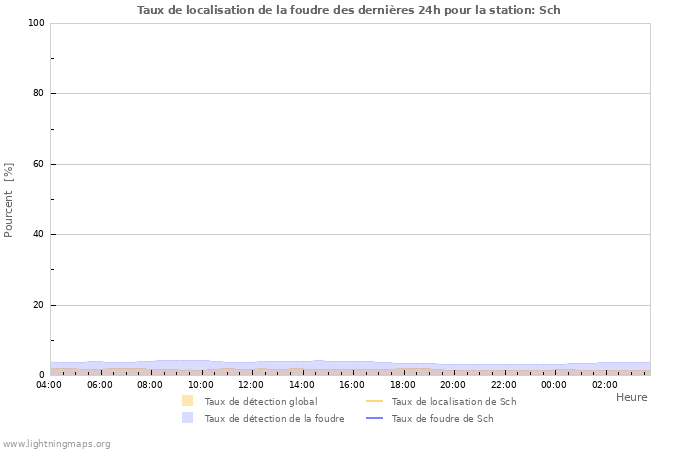 Graphes: Taux de localisation de la foudre