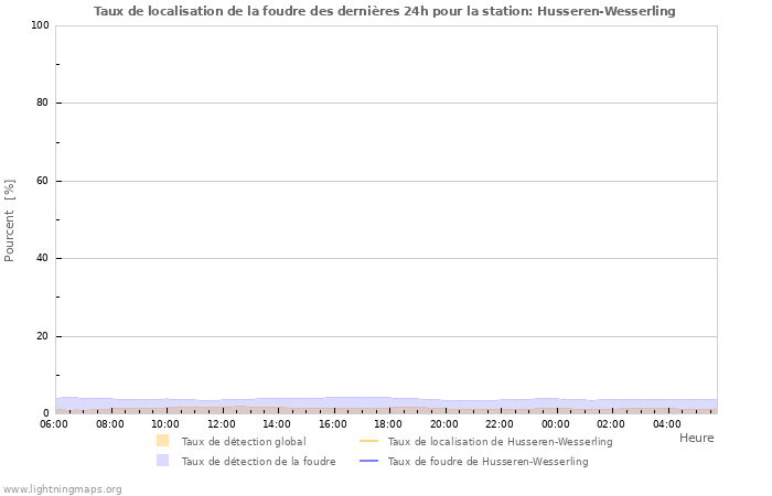 Graphes: Taux de localisation de la foudre