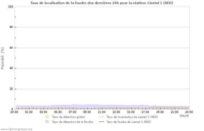 Graphes: Taux de localisation de la foudre