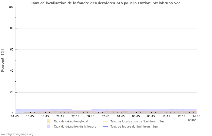 Graphes: Taux de localisation de la foudre