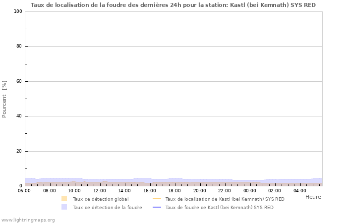 Graphes: Taux de localisation de la foudre