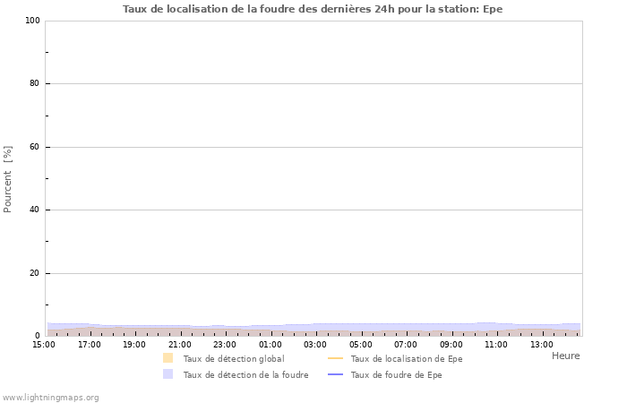 Graphes: Taux de localisation de la foudre