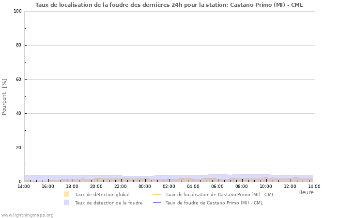 Graphes: Taux de localisation de la foudre