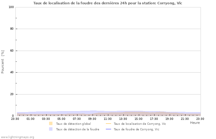 Graphes: Taux de localisation de la foudre