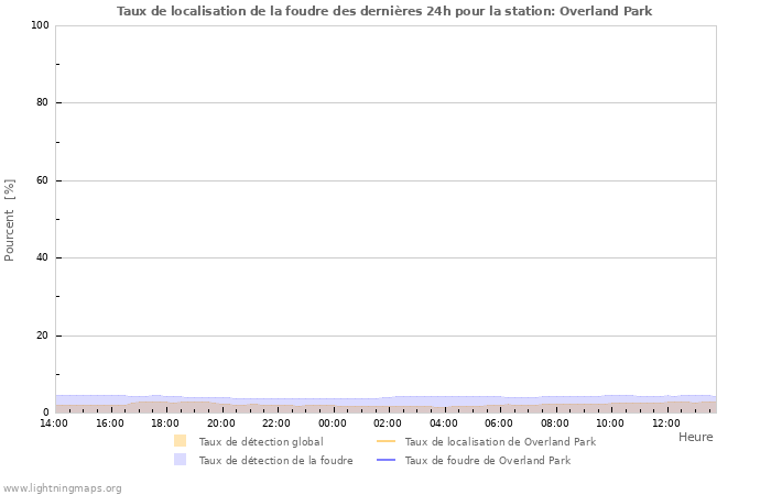 Graphes: Taux de localisation de la foudre