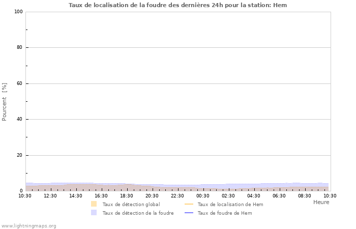 Graphes: Taux de localisation de la foudre