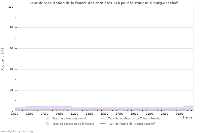 Graphes: Taux de localisation de la foudre