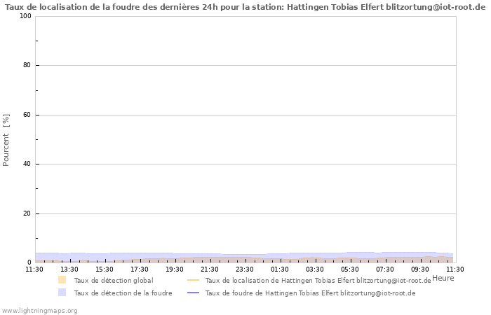 Graphes: Taux de localisation de la foudre