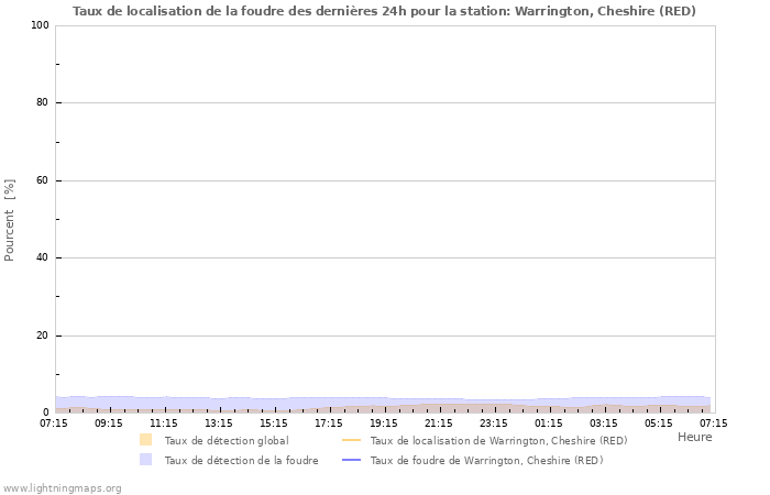 Graphes: Taux de localisation de la foudre