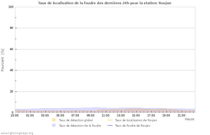 Graphes: Taux de localisation de la foudre