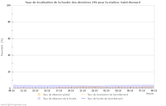 Graphes: Taux de localisation de la foudre