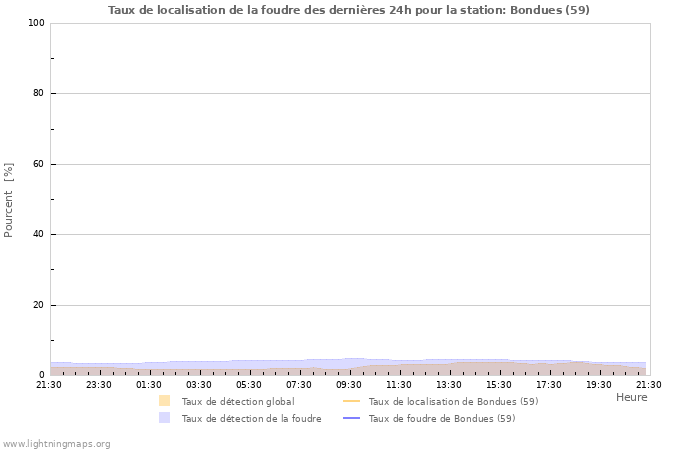 Graphes: Taux de localisation de la foudre