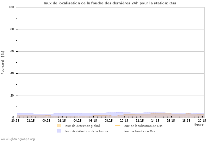 Graphes: Taux de localisation de la foudre