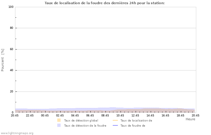 Graphes: Taux de localisation de la foudre